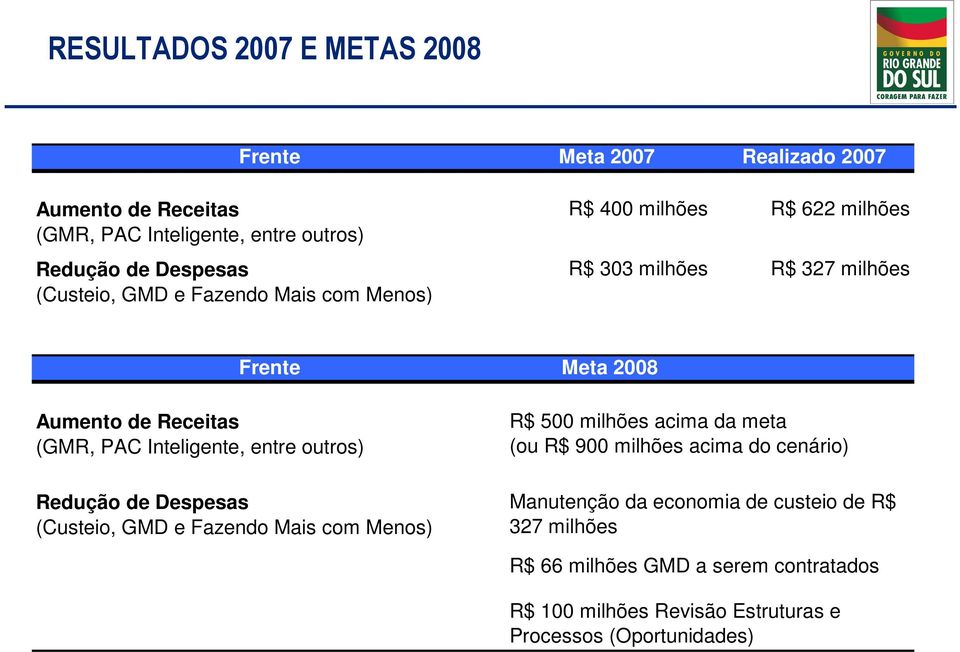 Intlignt, ntr outros) Rdução d Dspsas (Custio, GMD Fazndo Mais com Mnos) R$ 500 milhõs acima da mta (ou R$ 900 milhõs acima do