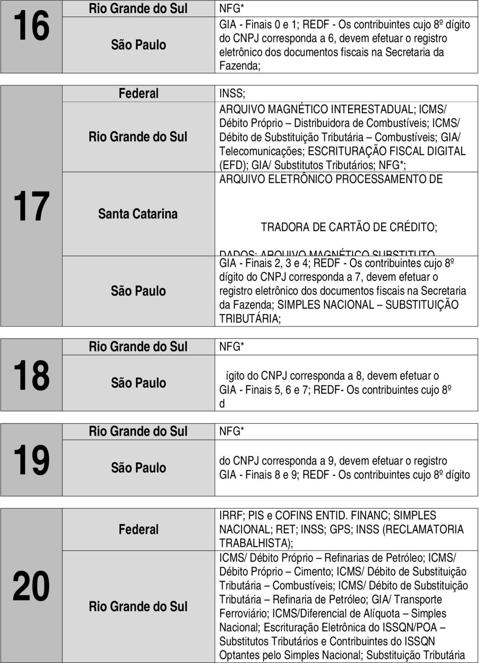 PROCESSAMENTO DE TRADORA DE CARTÃO DE CRÉDITO; DADOS; ARQUIVO MAGNÉTICO SUBSTITUTO GIA - Finais 2, 3 e 4; REDF - Os contribuintes cujo 8º dígito do CNPJ corresponda a 7, devem efetuar o da Fazenda;