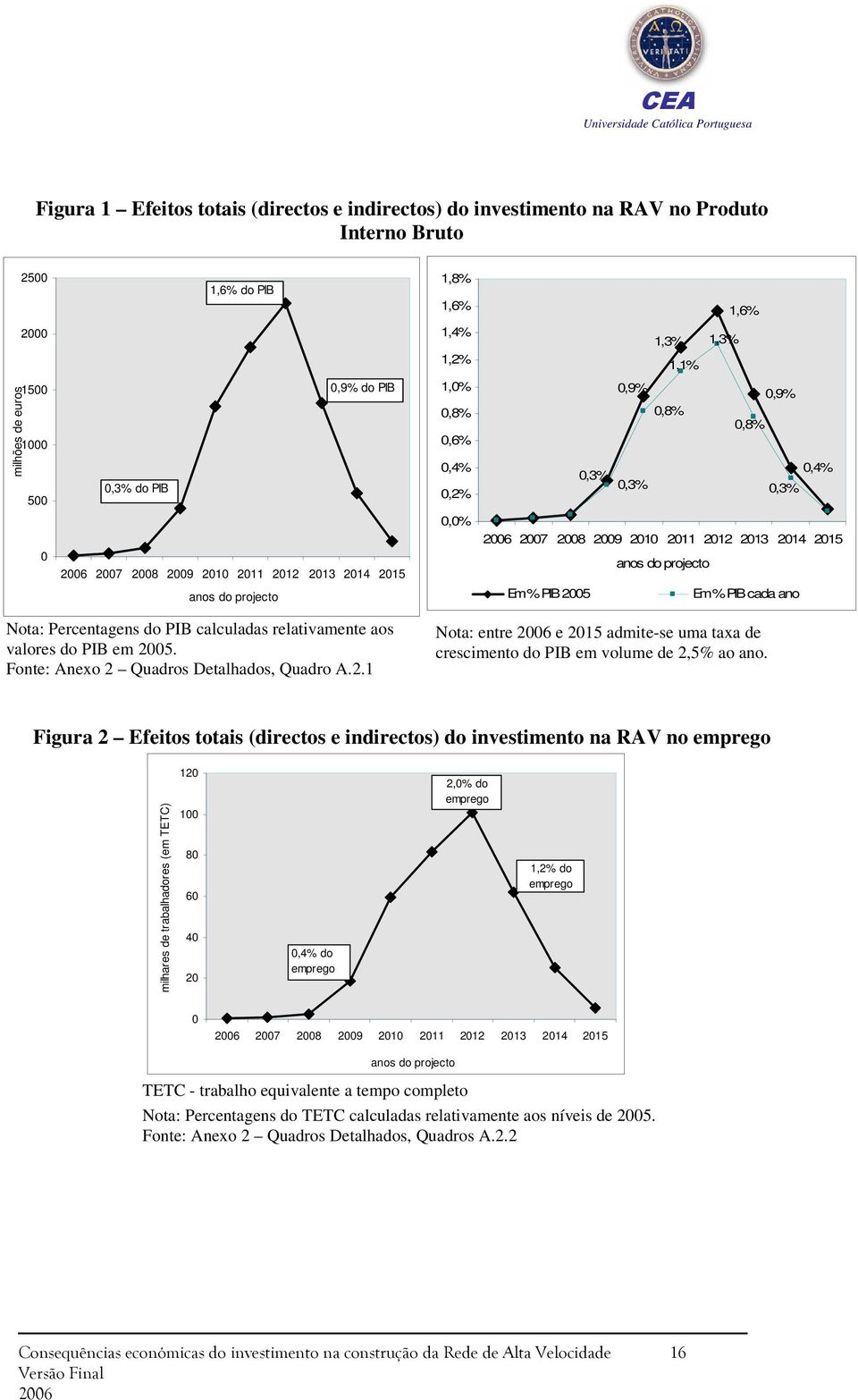 relativamente aos valores do PIB em 2005. Fonte: Anexo 2 Quadros Detalhados, Quadro A.2.1 Nota: entre 2006 e 2015 admite-se uma taxa de crescimento do PIB em volume de 2,5% ao ano.