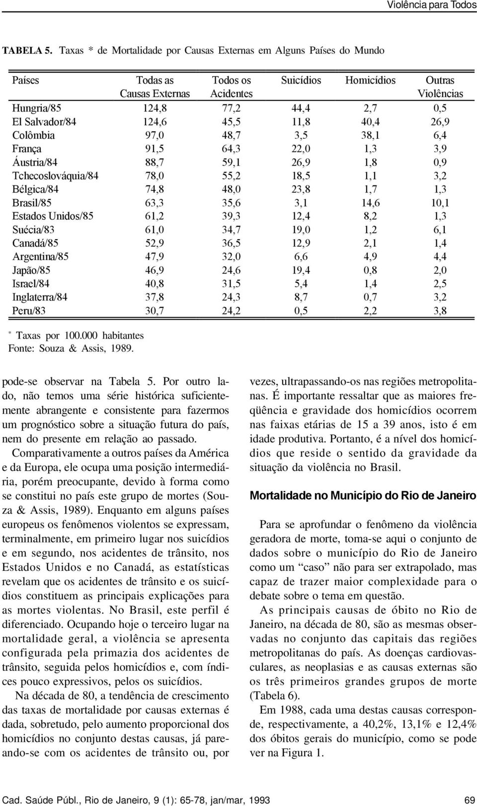 Canadá/85 Argentina/85 Japão/85 Israel/84 Inglaterra/84 Peru/83 Todas as Causas Externas 124,8 124,6 97,0 91,5 88,7 78,0 74,8 63,3 61,2 61,0 52,9 47,9 46,9 40,8 37,8 30,7 Todos os Acidentes 77,2 45,5