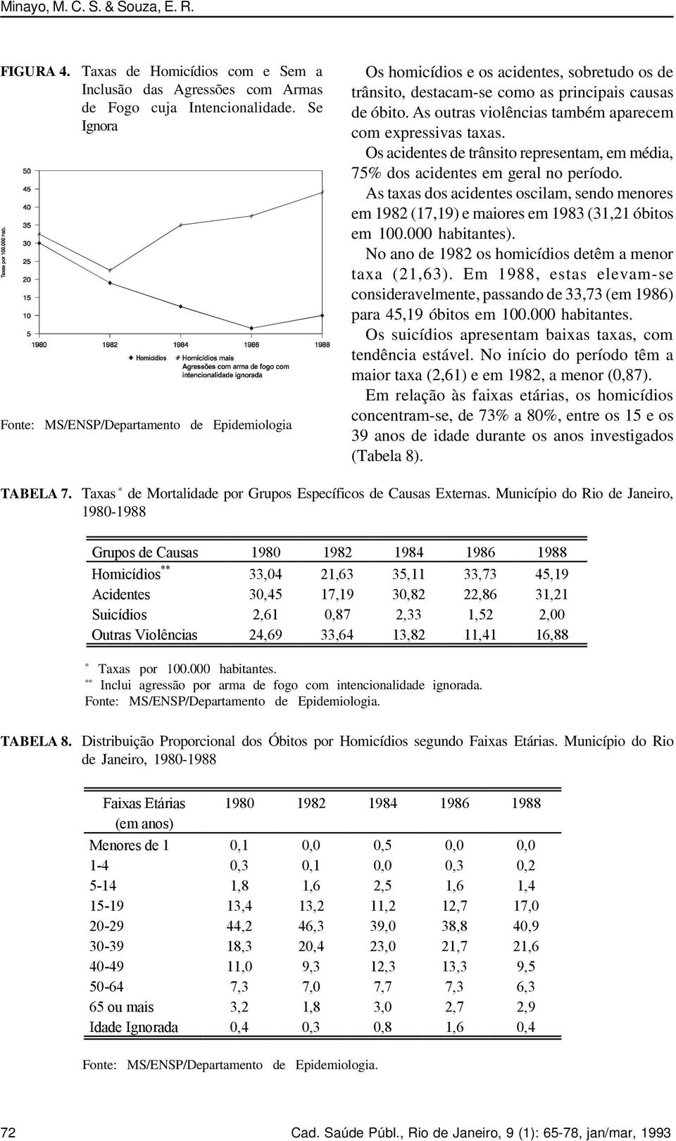 As outras violências também aparecem com expressivas taxas. Os acidentes de trânsito representam, em média, 75% dos acidentes em geral no período.