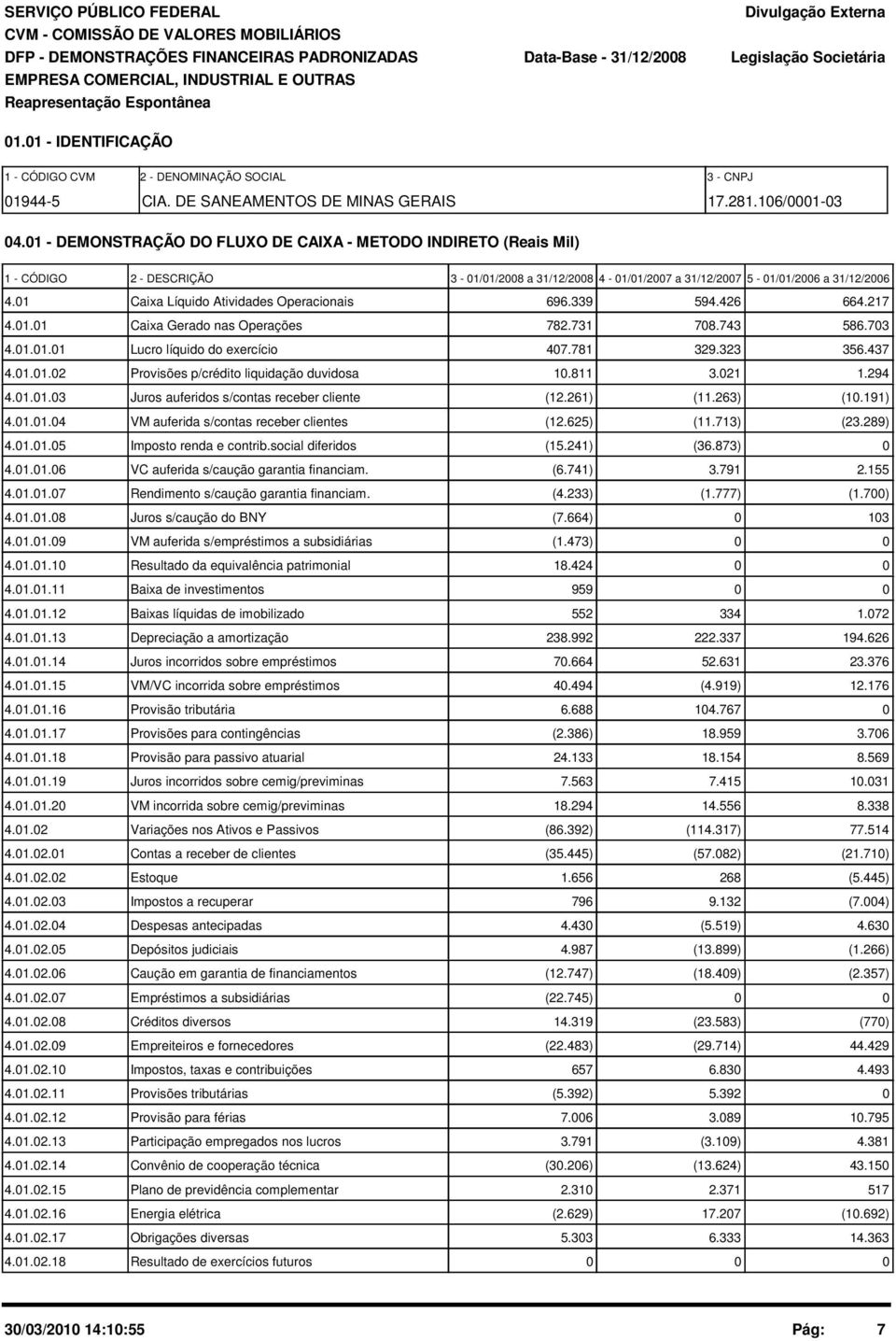 1 - DEMONSTRAÇÃO DO FLUXO DE CAIXA - METODO INDIRETO (Reais Mil) 1 - CÓDIGO 2 - DESCRIÇÃO 3-1/1/28 a 31/12/28 4-1/1/27 a 31/12/27 5-1/1/26 a 31/12/26 4.1 Caixa Líquido Atividades Operacionais 696.