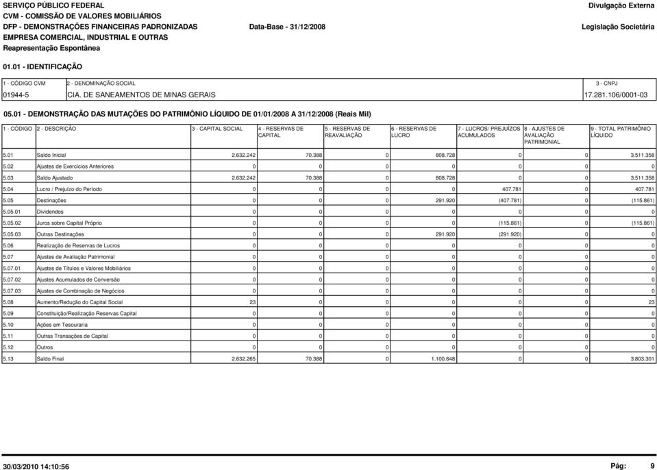 1 - DEMONSTRAÇÃO DAS MUTAÇÕES DO PATRIMÔNIO LÍQUIDO DE 1/1/28 A 31/12/28 (Reais Mil) 1 - CÓDIGO 2 - DESCRIÇÃO 3 - CAPITAL SOCIAL 4 - RESERVAS DE 5 - RESERVAS DE 6 - RESERVAS DE 7 - LUCROS/ PREJUÍZOS