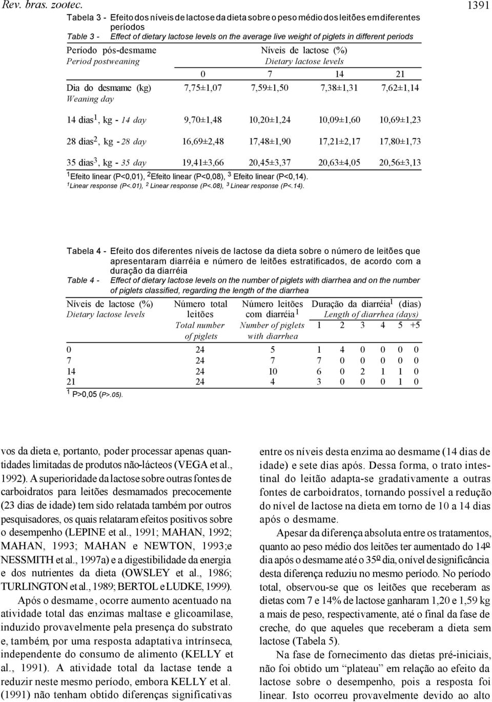 periods Período pós-desmame Níveis de lactose (%) Period postweaning Dietary lactose levels Dia do desmame (kg) 7,75±1,07 7,59±1,50 7,38±1,31 7,62±1,14 Weaning day 1391 14 dias 1, kg - 14 day