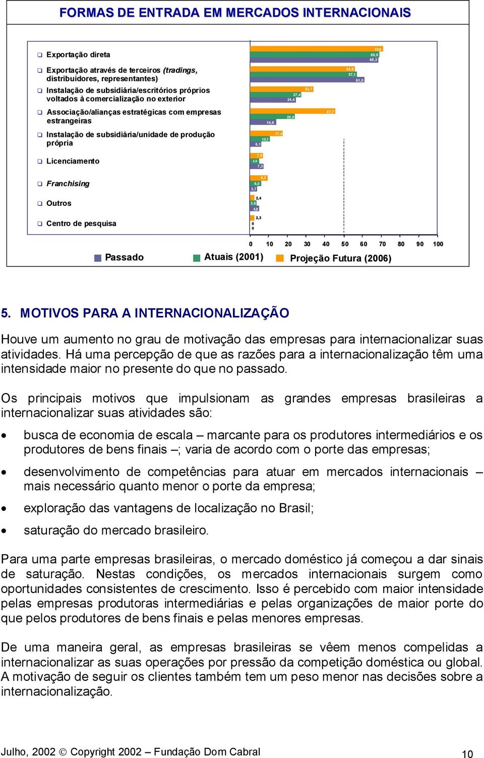 10,7 6,1 17,4 Licenciamento 7,0 4,8 7,3 Franchising 9,3 6,0 3,7 Outros 2,4 3,6 4,9 Centro de pesquisa 2,3 0 0 0 10 20 30 40 50 60 70 80 90 100 Passado Atuais (2001) Projeção Futura (2006) 5.