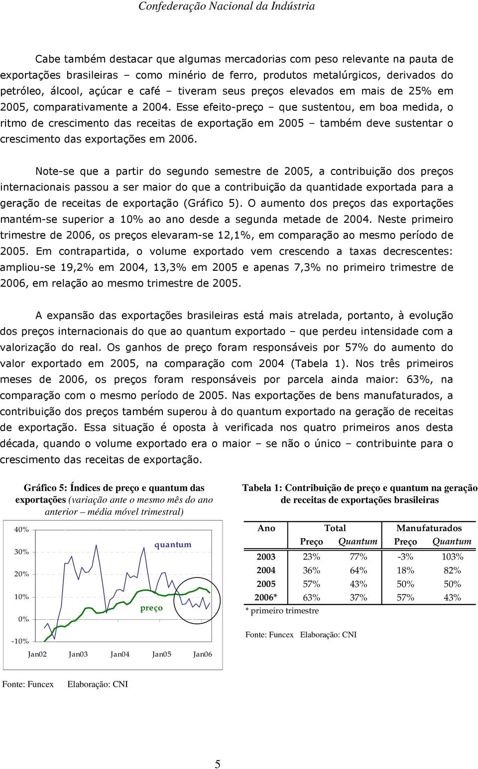 : (,-- -() (- -E2-- #() ()% -() E& 2-2-&"- *)5*- () Gráfico 5: Índices de preço e quantum das exportações (variação ante o mesmo mês do ano anterior média móvel trimestral) Tabela 1: Contribuição de