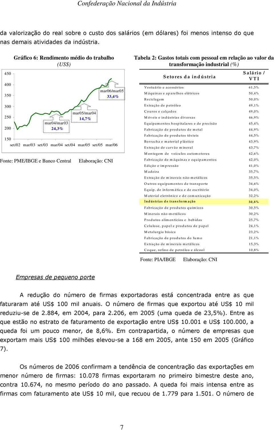 tria S a lá rio / V T I V estuário e acessórios 61,5 % M áquinas e ap arelhos elétricos 50,4 % R e cicla g e m 5 0,0 % 300 Extração de p etróleo 49,1 % 250 200 mar04/mar03 24,3% mar05/mar04 14,7%