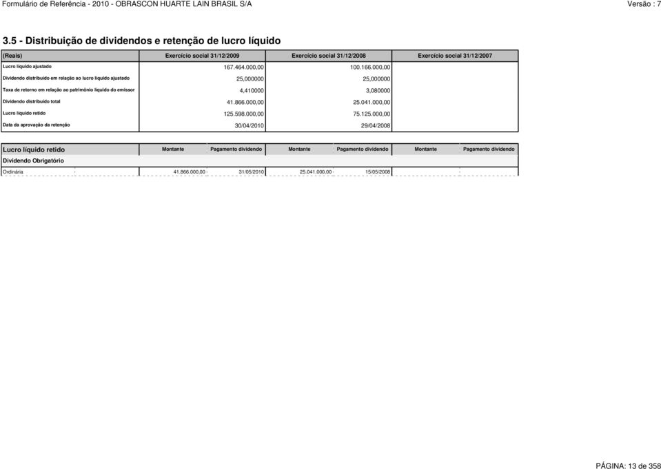 000,00 Dividendo distribuído em relação ao lucro líquido ajustado 25,000000 25,000000 Taxa de retorno em relação ao patrimônio líquido do emissor 4,410000 3,080000 Dividendo