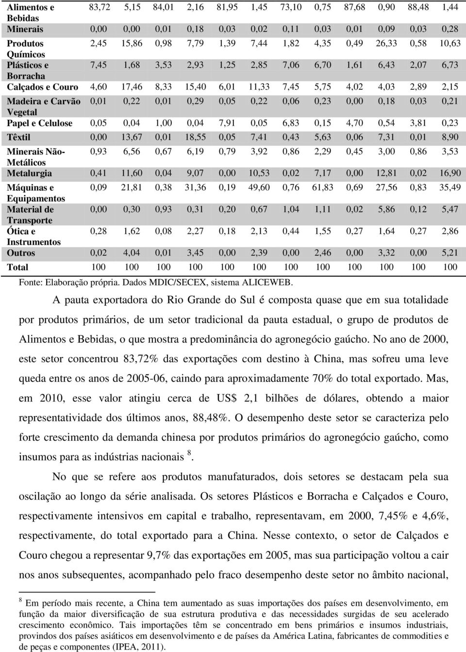 Madeira e Carvão 0,01 0,22 0,01 0,29 0,05 0,22 0,06 0,23 0,00 0,18 0,03 0,21 Vegetal Papel e Celulose 0,05 0,04 1,00 0,04 7,91 0,05 6,83 0,15 4,70 0,54 3,81 0,23 Têxtil 0,00 13,67 0,01 18,55 0,05