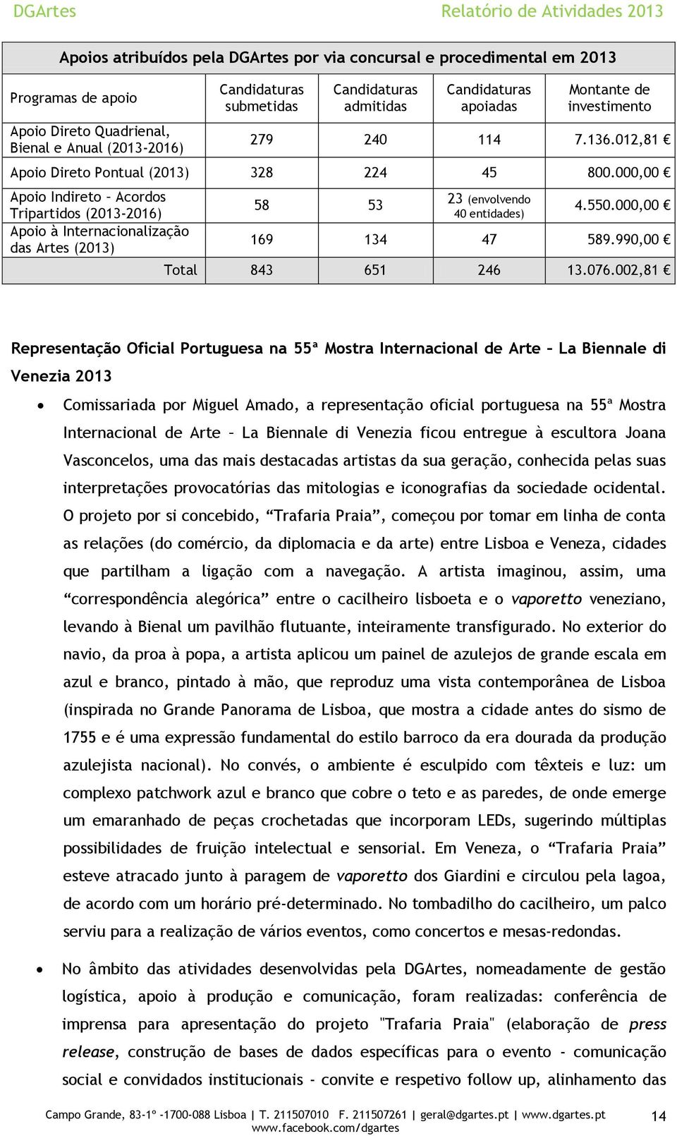 000,00 Apoio Indireto Acordos Tripartidos (2013-2016) Apoio à Internacionalização das Artes (2013) 58 53 23 (envolvendo 40 entidades) 4.550.000,00 169 134 47 589.990,00 Total 843 651 246 13.076.