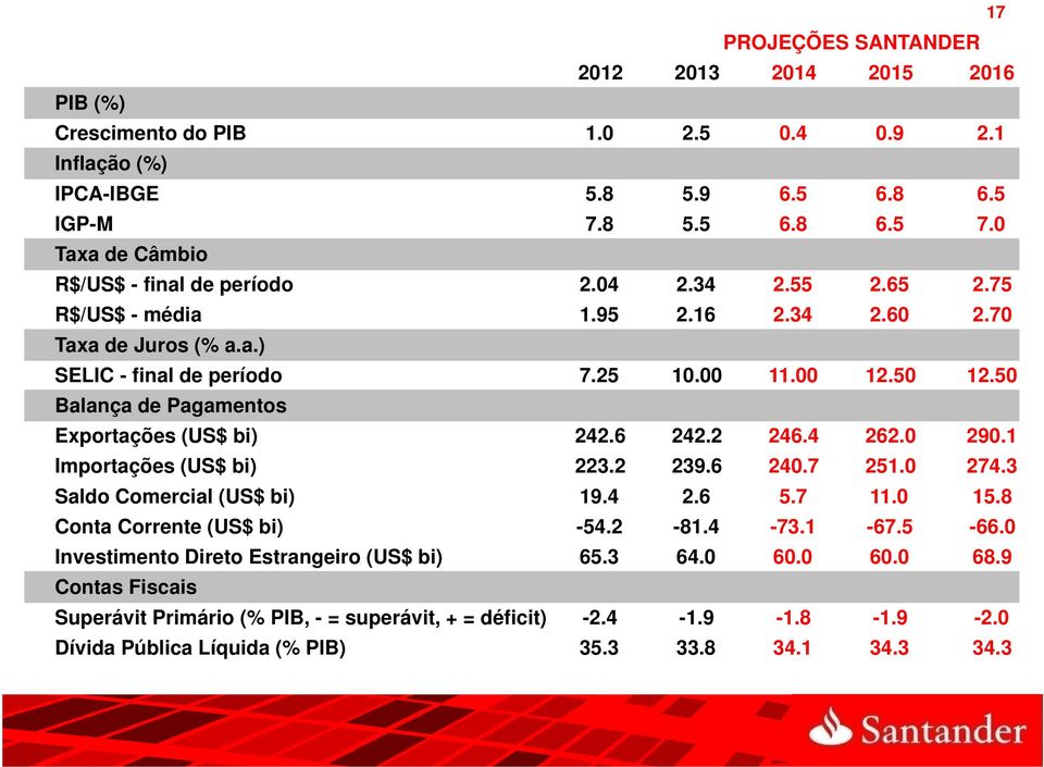 50 Balança de Pagamentos Exportações (US$ bi) 242.6 242.2 246.4 262.0 290.1 Importações (US$ bi) 223.2 239.6 240.7 251.0 274.3 Saldo Comercial (US$ bi) 19.4 2.6 5.7 11.0 15.