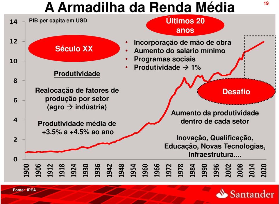 5% ao ano Incorporação de mão de obra Aumento do salário mínimo Programas sociais Produtividade 1% Desafio Aumento da produtividade