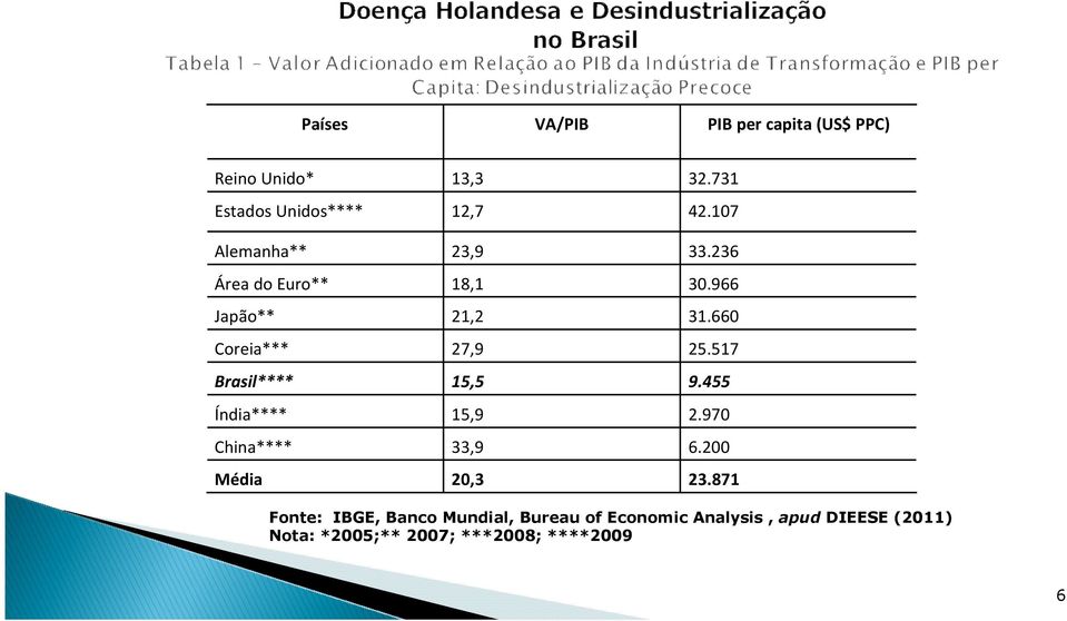 517 Brasil**** 15,5 9.455 Índia**** 15,9 2.970 China**** 33,9 6.200 Média 20,3 23.