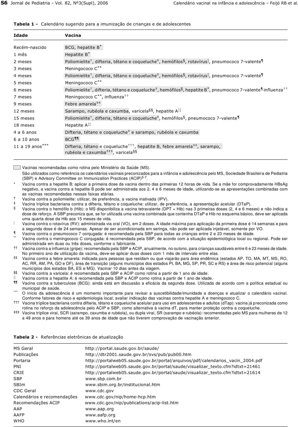 hemófilos, rotavírus, pneumococo 7-valente 3 meses Meningococo C ** 4 meses Poliomielite, difteria, tétano e coqueluche, hemófilos, rotavírus, pneumococo 7-valente 5 meses Meningococo C ** 6 meses