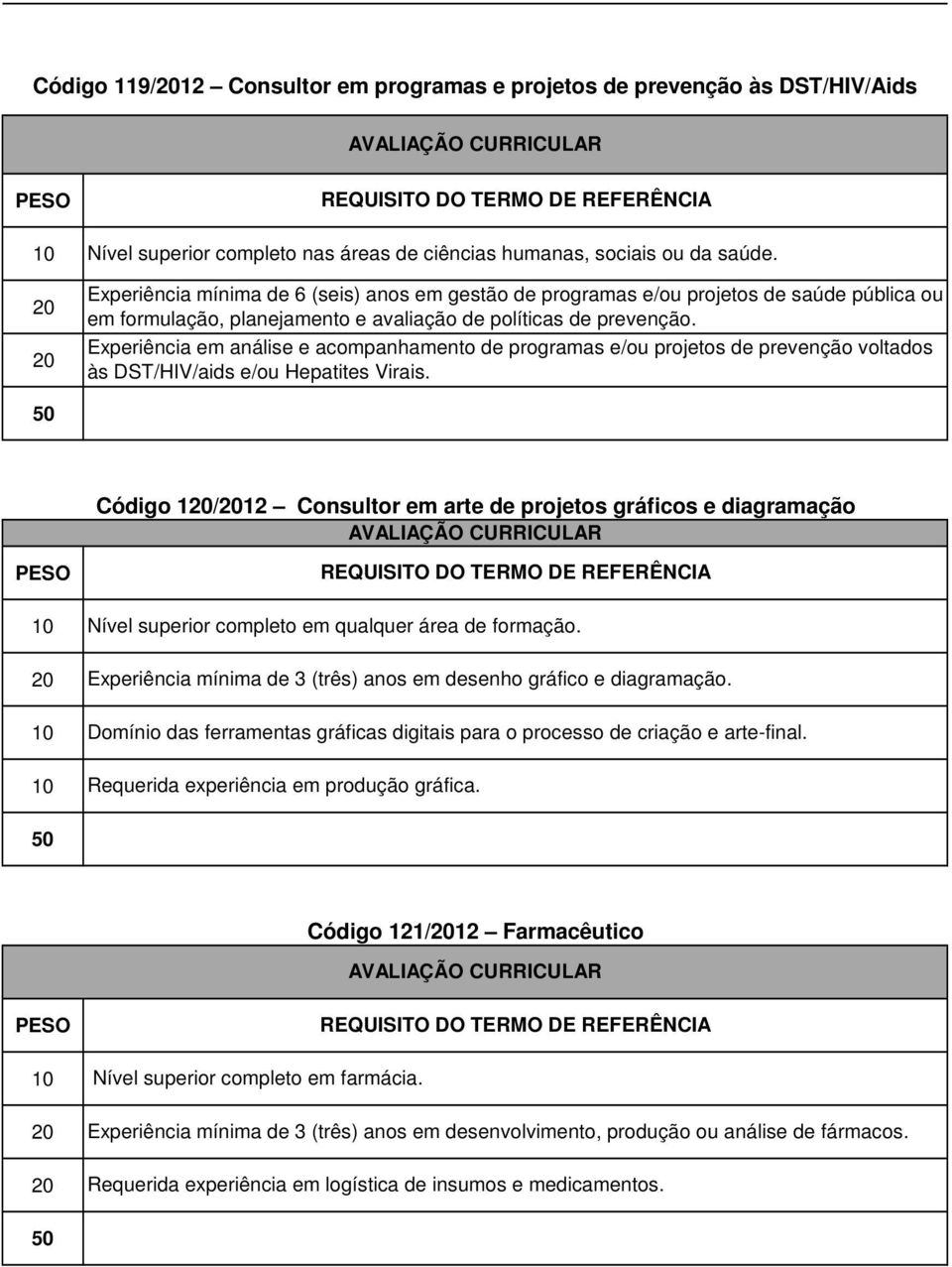 Experiência em análise e acompanhamento de programas e/ou projetos de prevenção voltados às DST/HIV/aids e/ou Hepatites Virais.