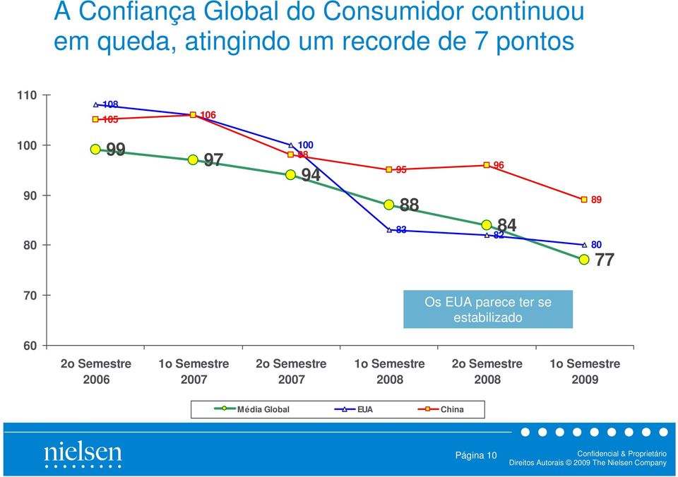 EUA parece ter se estabilizado 60 2o Semestre 2006 1o Semestre 2007 2o Semestre