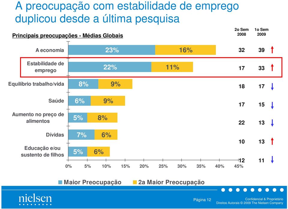 Equilíbrio trabalho/vida 8 9 18 17 Saúde 6 9 17 15 Aumento no preço de alimentos 5 8 22 13 Dívidas