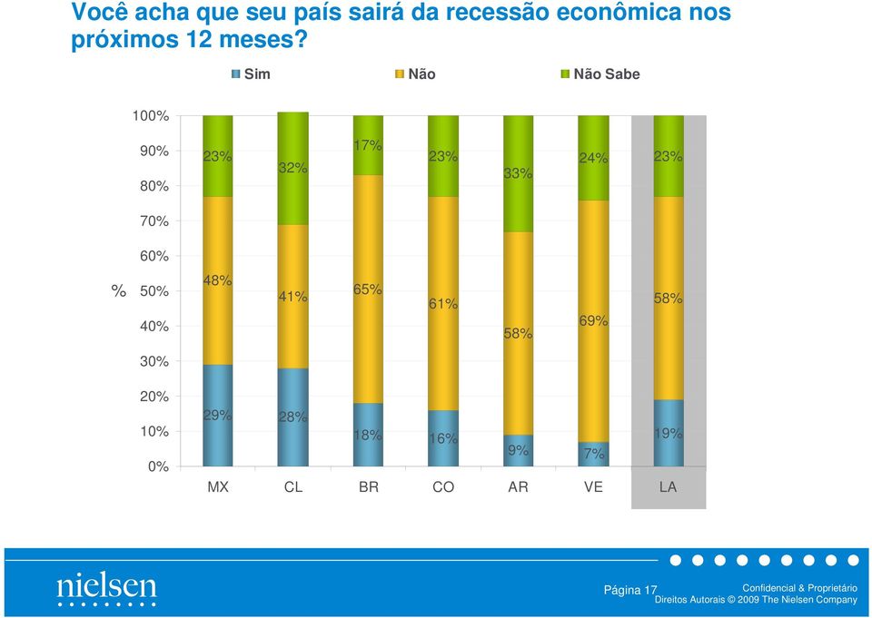 Sim Não Não Sabe 100 90 80 23 32 17 23 33 24 23 70 60