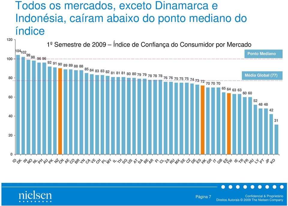 78 78 80 76 76 75 75 75 74 73 72 70 70 70 Média Global (77) 60 40 65 64 63 63 60 60 52 48 48 42 31 20 0 ID DK IN NO NL PH AU PK