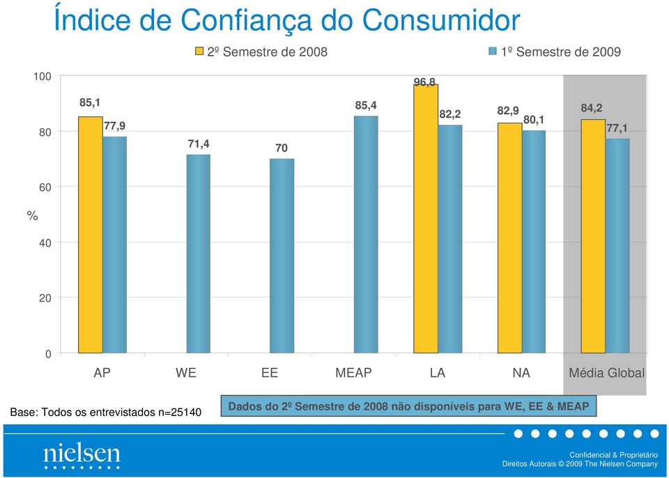 MEAP LA NA Média Global Base: Todos os entrevistados n=25140 Dados do 2º