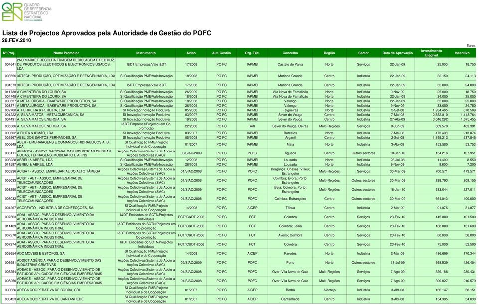 113 004573 3DTECH-PRODUÇÃO, OPTIMIZAÇÃO E REENGENHARIA, LDA I&DT Empresas/Vale I&DT 17/2008 PO FC IAPMEI Marinha Grande Centro Indústria 22-Jan-09 32.000 24.