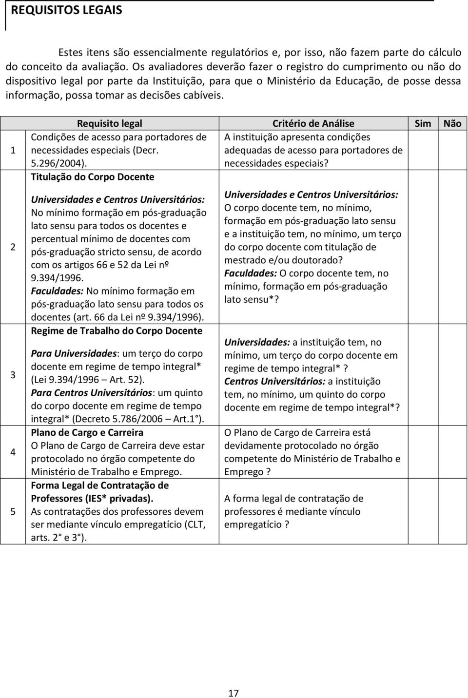 cabíveis. 1 2 3 4 5 Requisito legal Critério de Análise Sim Não Condições de acesso para portadores de A instituição apresenta condições necessidades especiais (Decr.