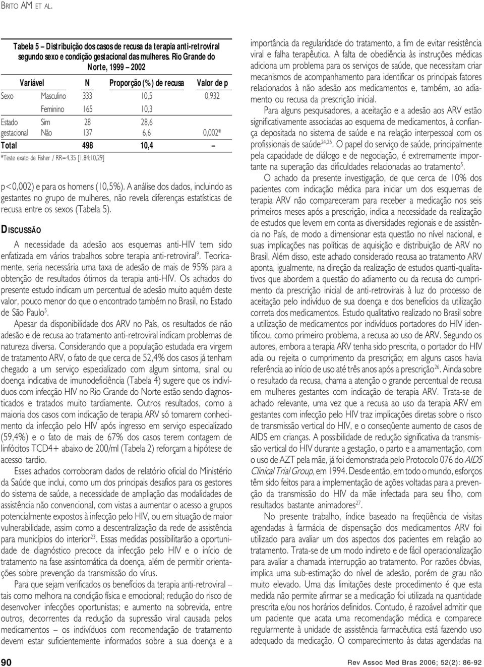 exato de Fisher / RR=4,35 [1,84;10,29] p<0,002) e para os homens (10,5%).