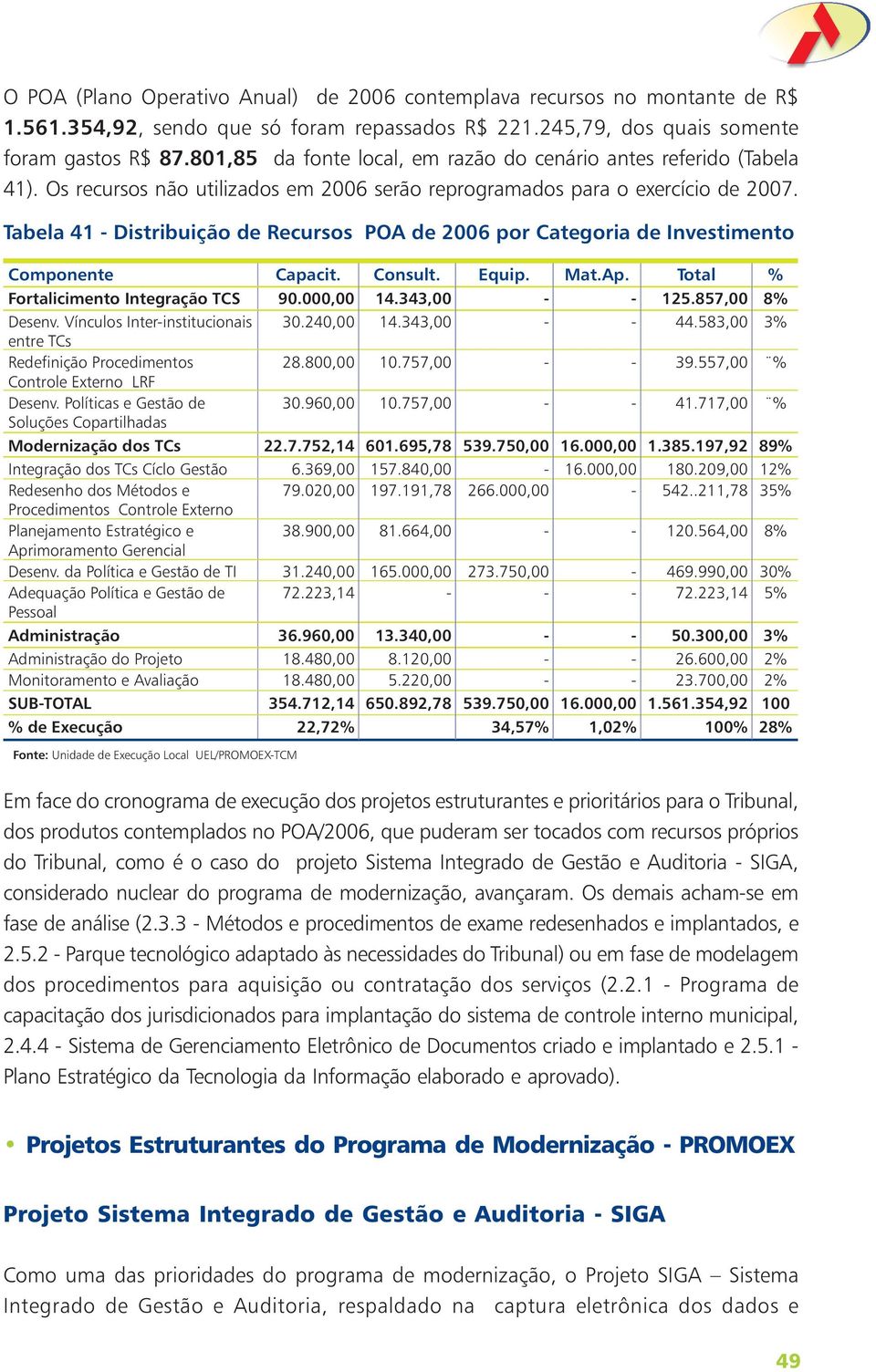 Tabela 4 Distribuição de Recursos POA de 00 por Categoria de Investimento Componente Capacit. Consult. Equip. Mat.Ap. % Fortalicimento Integração TCS 90.000,00 4.343,00 5.857,00 8% Desenv.