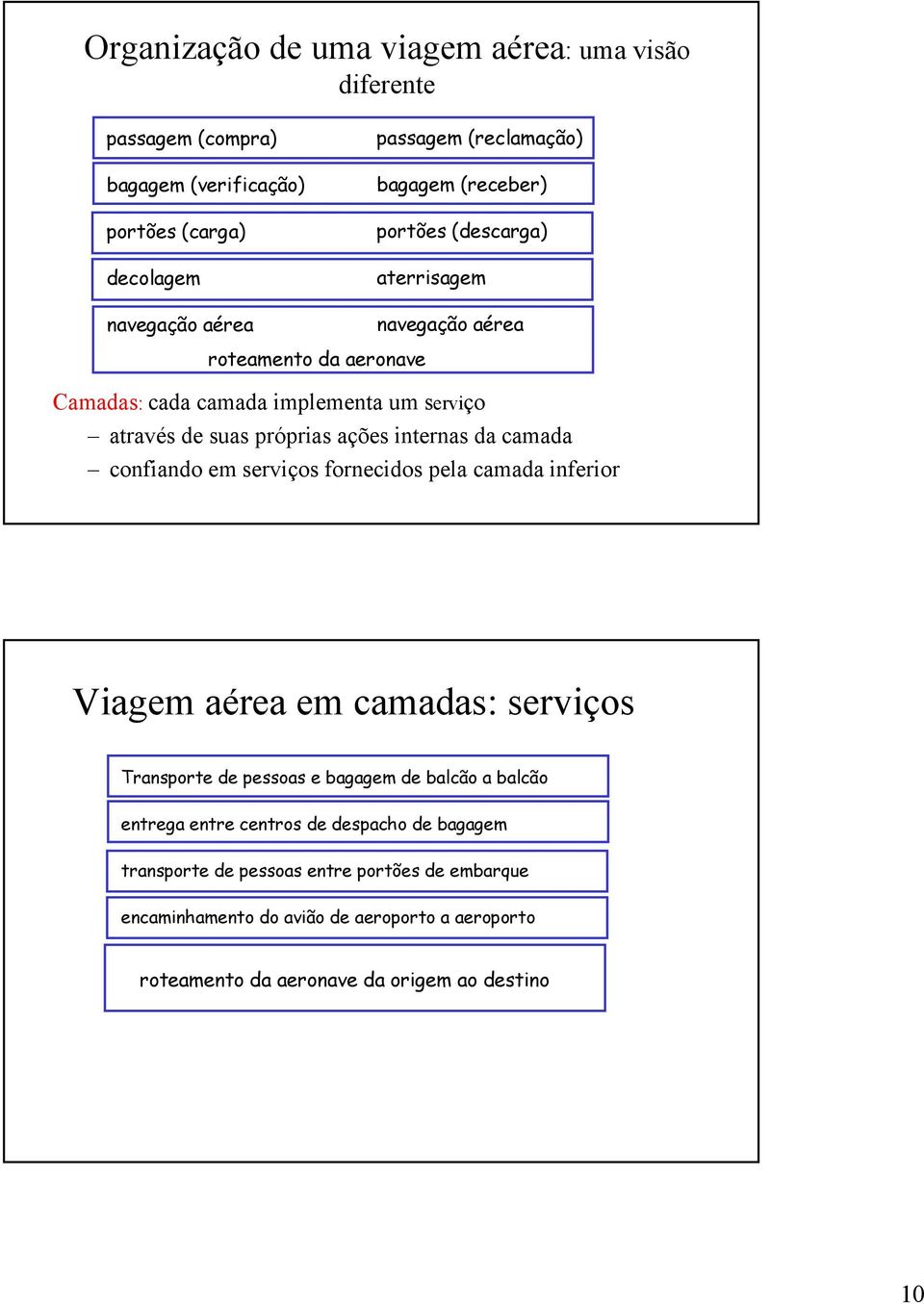 internas da camada confiando em serviços fornecidos pela camada inferior Viagem aérea em camadas: serviços Transporte de pessoas e bagagem de balcão a balcão