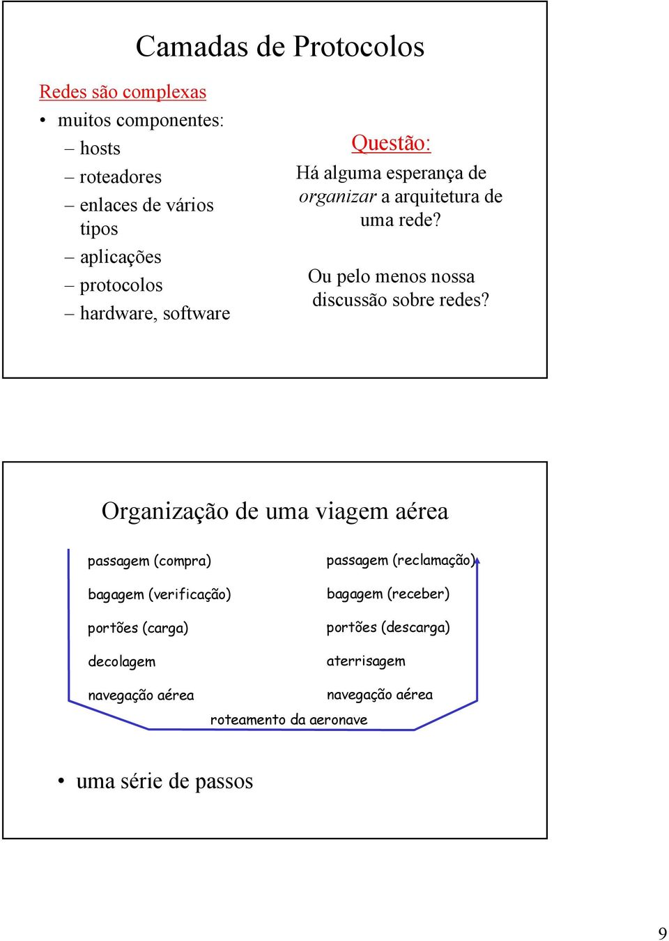 Organização de uma viagem aérea passagem (compra) bagagem (verificação) portões (carga) decolagem navegação aérea