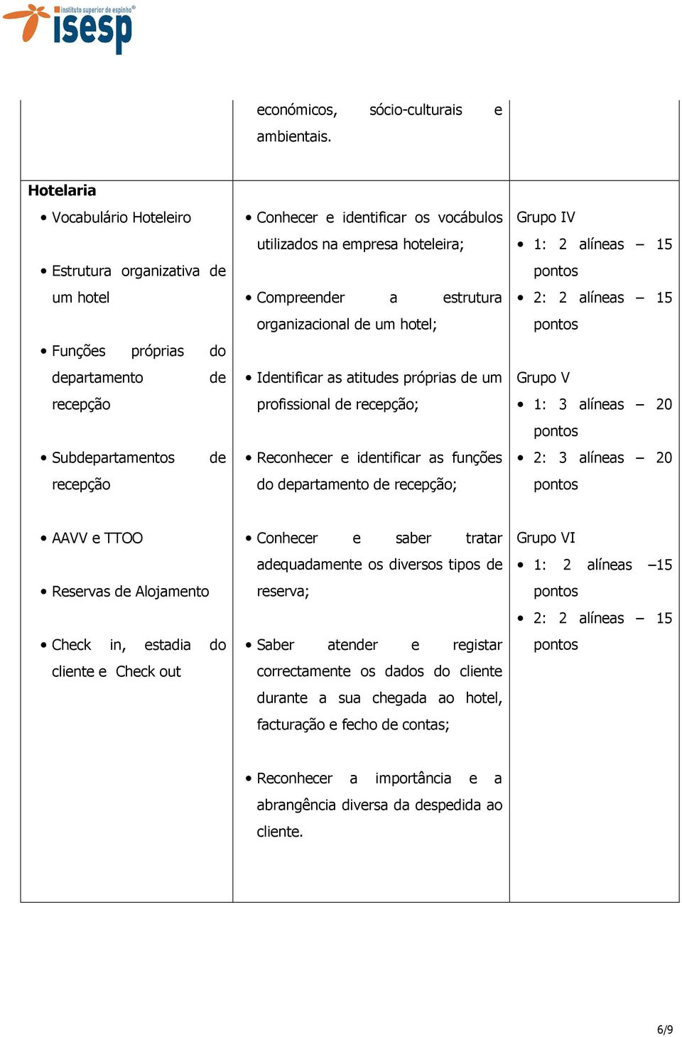 hoteleira; Compreender a estrutura organizacional de um hotel; Identificar as atitudes próprias de um profissional de recepção; Reconhecer e identificar as funções do departamento de recepção; Grupo