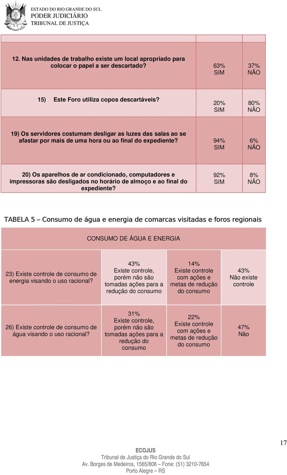 94% SIM 6% NÃO 20) Os aparelhos de ar condicionado, computadores e impressoras são desligados no horário de almoço e ao final do expediente?