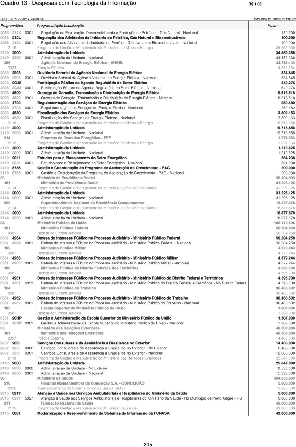 000 2053 212L 0001 Regulação das Atividades da Indústria do Petróleo, Gás Natural e Biocombustíveis - Nacional 100.000 2119 Programa de Gestão e Manutenção do Ministério de Minas e Energia 34.552.