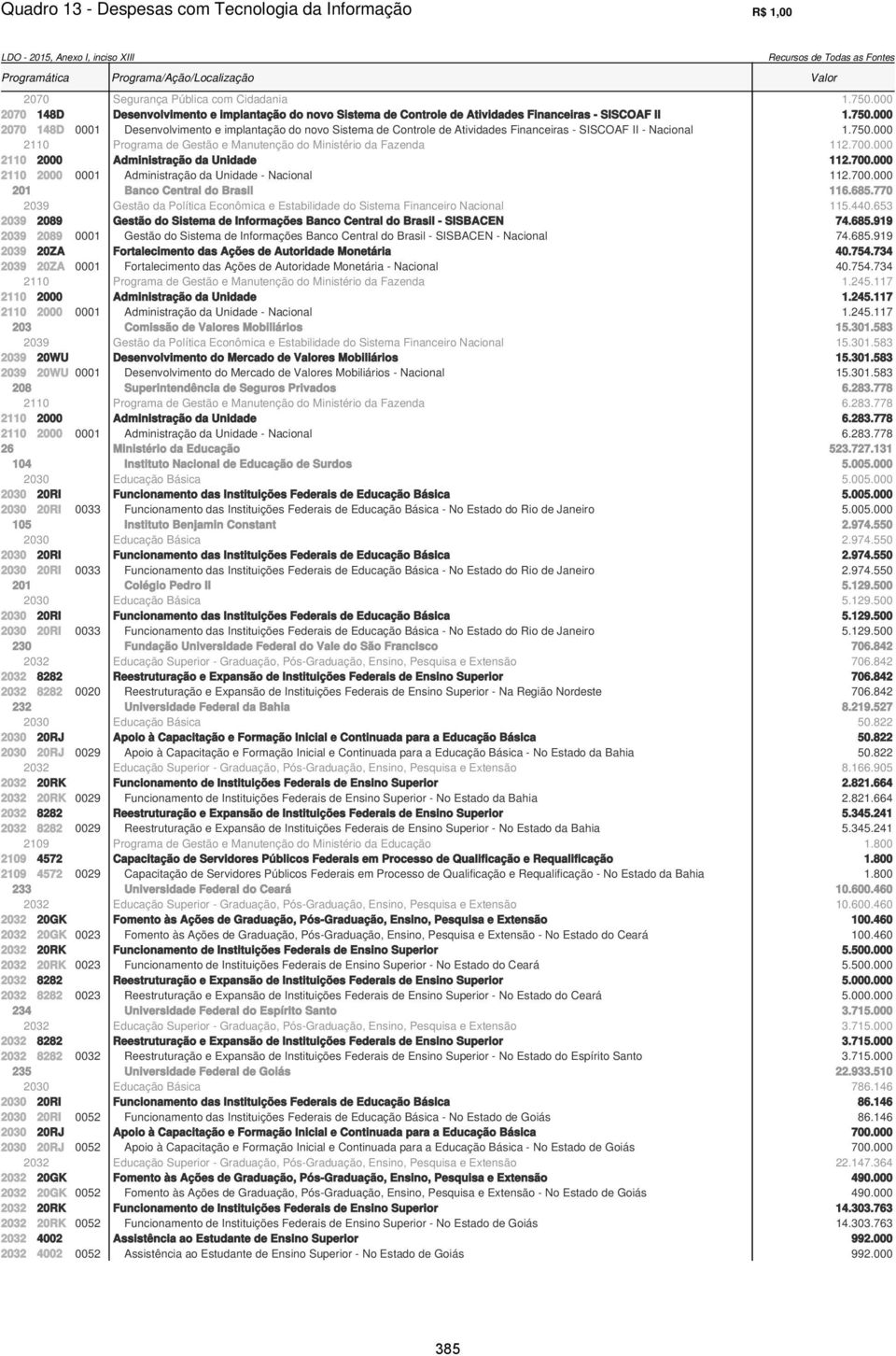 685.770 2039 Gestão da Política Econômica e Estabilidade do Sistema Financeiro Nacional 115.440.653 2039 2089 Gestão do Sistema de Informações Banco Central do Brasil - SISBACEN 74.685.919 2039 2089 0001 Gestão do Sistema de Informações Banco Central do Brasil - SISBACEN - Nacional 74.