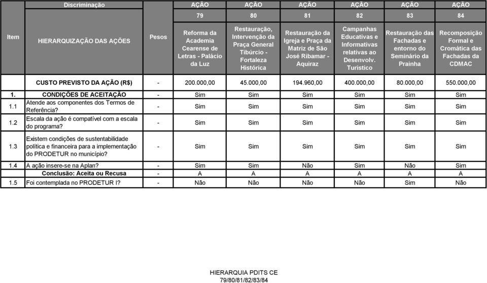 2 Escala da ação é compatível com a escala do programa? 1.