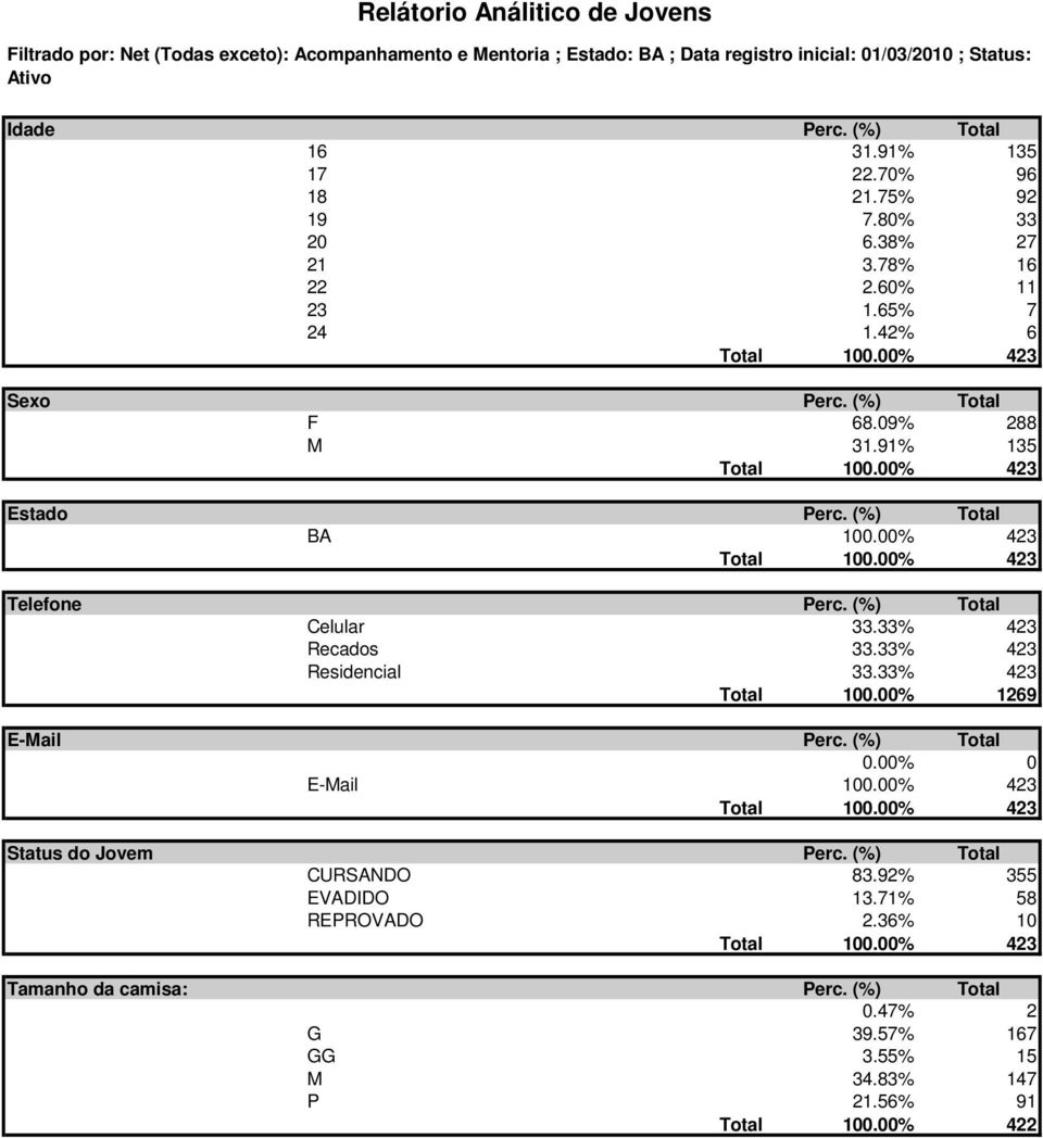 00% 423 Estado BA 100.00% 423 100.00% 423 Telefone Celular 33.33% 423 Recados 33.33% 423 Residencial 33.33% 423 100.00% 1269 E-Mail 0.00% 0 E-Mail 100.00% 423 100.00% 423 Status do Jovem CURSANDO 83.