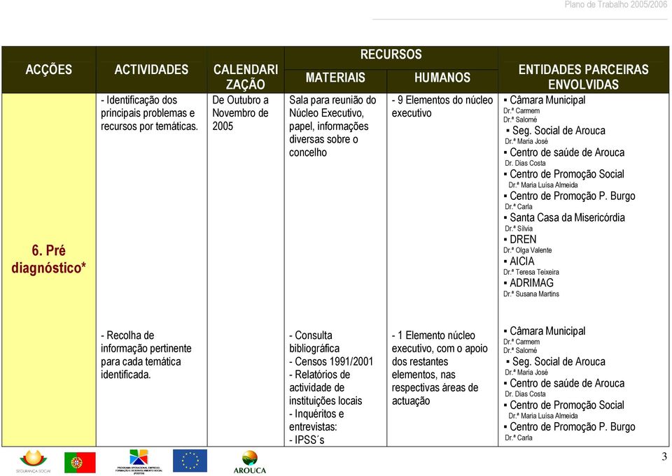 ENTIDADES PARCEIRAS ENVOLVIDAS - Recolha de informação pertinente para cada temática identificada.