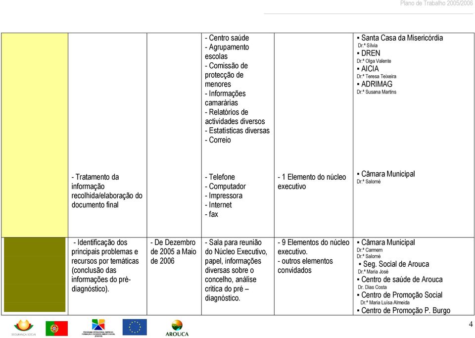 do núcleo - Identificação dos principais problemas e recursos por temáticas (conclusão das informações do prédiagnóstico).