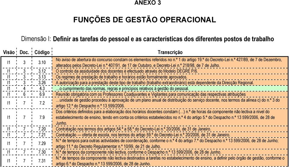 º 407/91, de 17 de Outubro, e Decreto-Lei n.º 218/98, de 7 de Julho. I1 3 3.12 O controlo da assiduidade dos docentes é efectuado através do Modelo DEGRE P/6. I1 3 3.13 Os regimes de prestação de trabalho e horários estão formalmente aprovados.