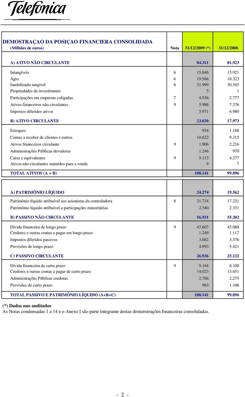 376 Impostos diferidos ativos 5.971 6.980 B) ATIVO CIRCULANTE 23.830 17.973 Estoques 934 1.188 Contas a receber de clientes e outros 10.622 9.315 Ativos financeiros circulante 9 1.906 2.