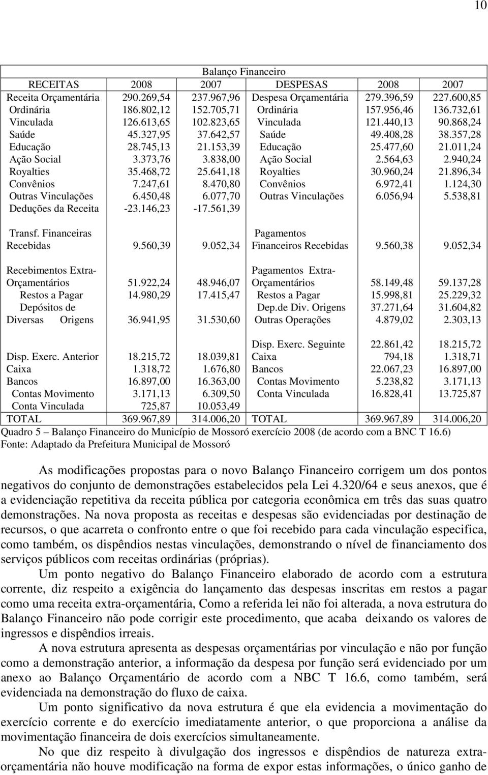 561,39 Despesa Orçamentária Ordinária Vinculada Saúde Educação Ação Social Royalties Convênios Outras Vinculações 279.396,59 157.956,46 121.440,13 49.408,28 25.477,60 2.564,63 30.960,24 6.972,41 6.