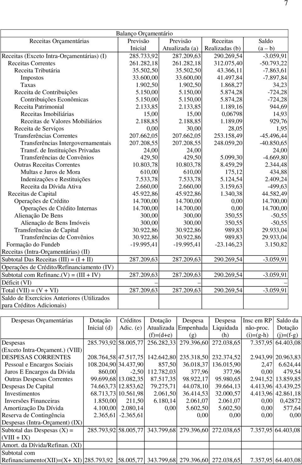 902,50 1.868,27 34,23 Receita de Contribuições 5.150,00 5.150,00 5.874,28-724,28 Contribuições Econômicas 5.150,00 5.150,00 5.874,28-724,28 Receita Patrimonial 2.133,85 2.133,85 1.