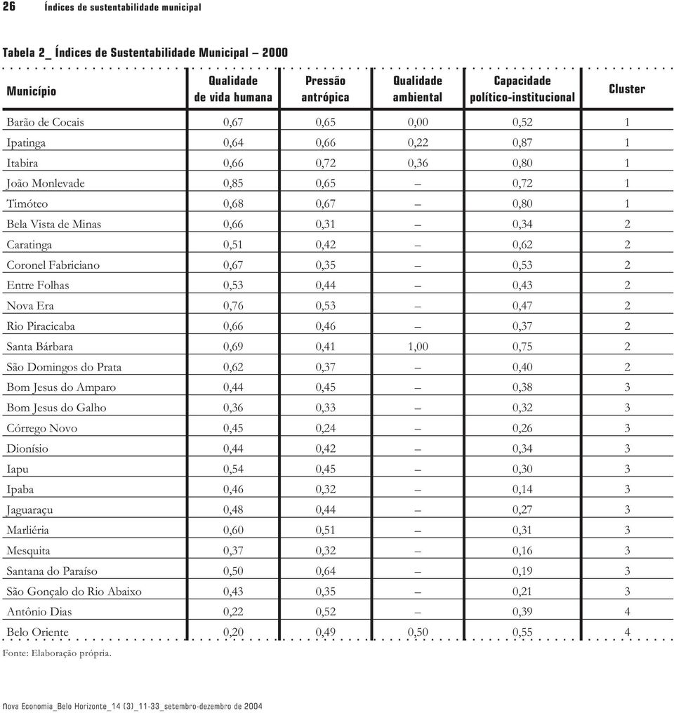 de Minas 0,66 0,31 0,34 2 Caratinga 0,51 0,42 0,62 2 Coronel Fabriciano 0,67 0,35 0,53 2 Entre Folhas 0,53 0,44 0,43 2 Nova Era 0,76 0,53 0,47 2 Rio Piracicaba 0,66 0,46 0,37 2 Santa Bárbara 0,69