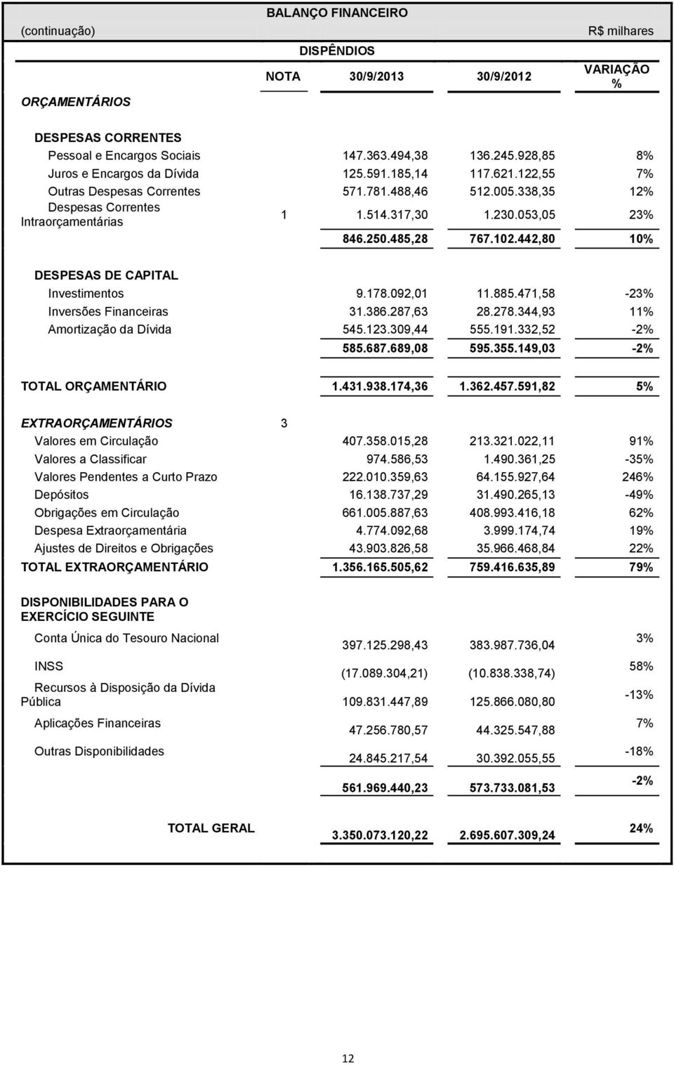 053,05 23% 846.250.485,28 767.102.442,80 10% DESPESAS DE CAPITAL Investimentos 9.178.092,01 11.885.471,58-23% Inversões Financeiras 31.386.287,63 28.278.344,93 11% Amortização da Dívida 545.123.