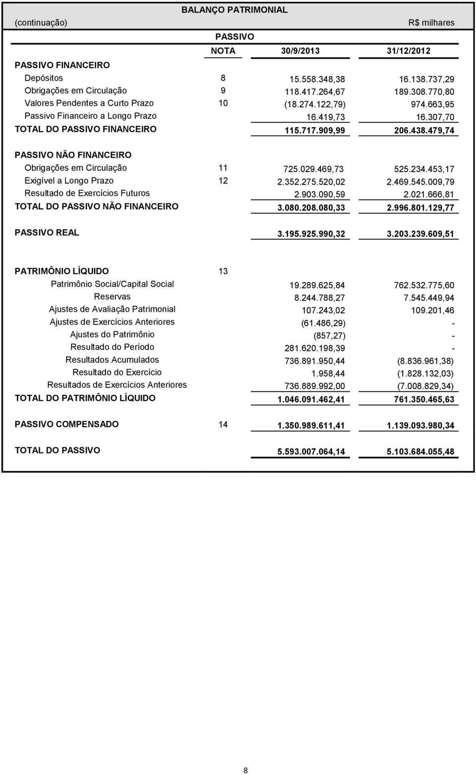 479,74 PASSIVO NÃO FINANCEIRO Obrigações em Circulação 11 725.029.469,73 525.234.453,17 Exigível a Longo Prazo 12 2.352.275.520,02 2.469.545.009,79 Resultado de Exercícios Futuros 2.903.090,59 2.021.