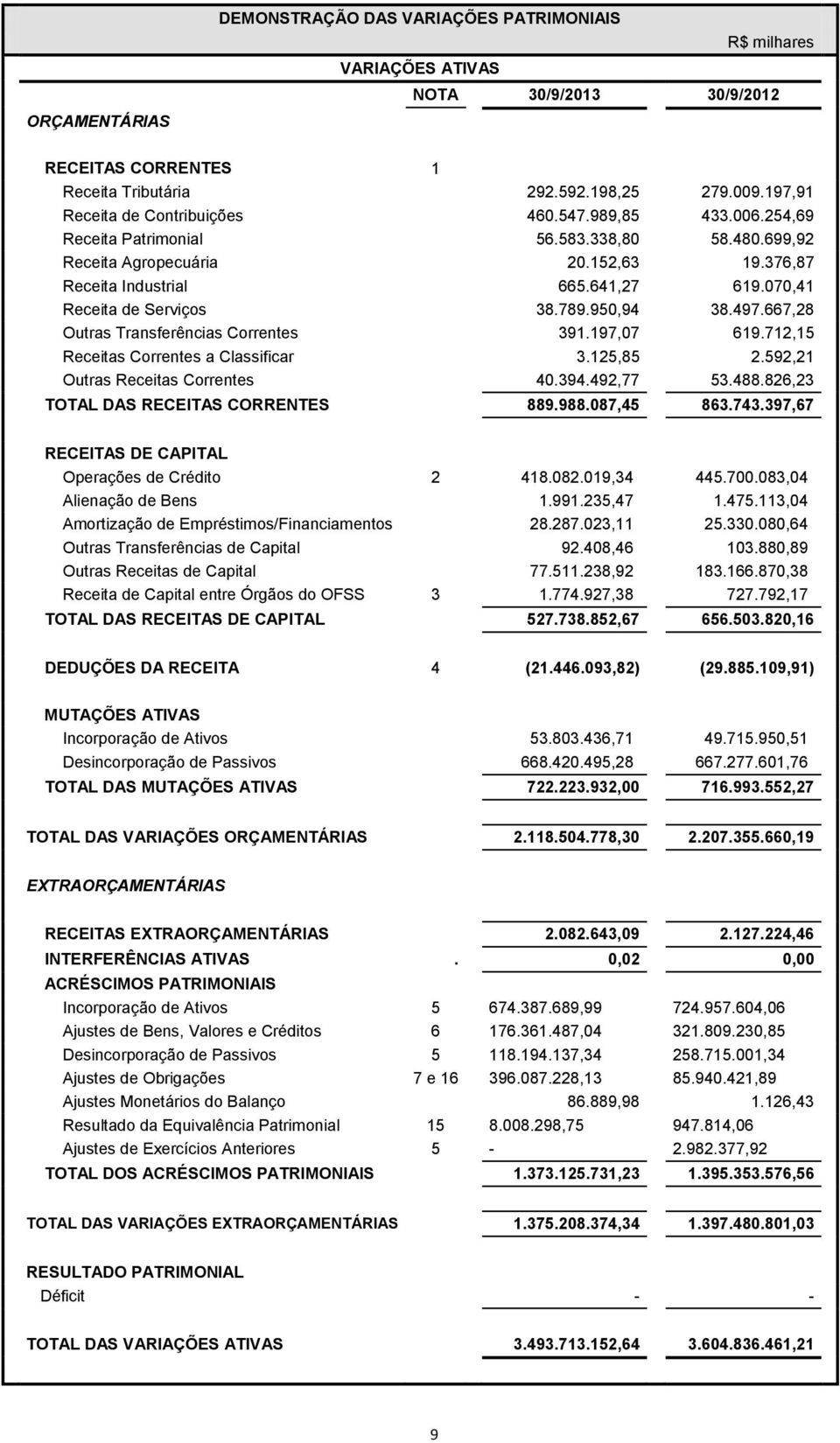 070,41 Receita de Serviços 38.789.950,94 38.497.667,28 Outras Transferências Correntes 391.197,07 619.712,15 Receitas Correntes a Classificar 3.125,85 2.592,21 Outras Receitas Correntes 40.394.