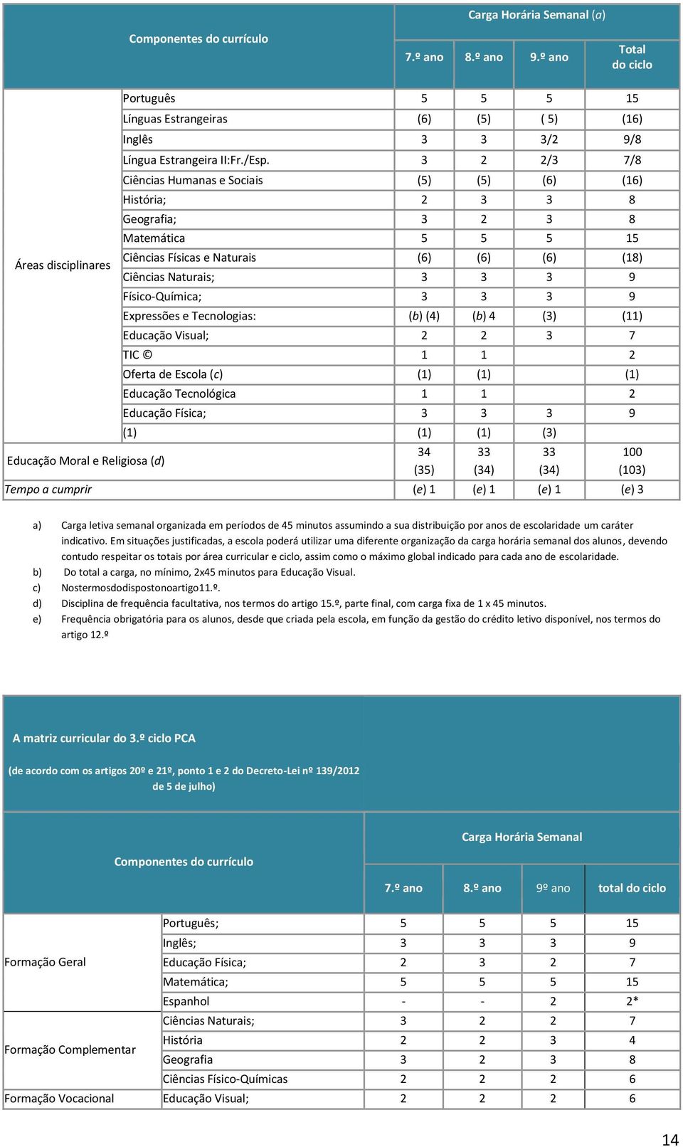 3 2 2/3 7/8 Ciências Humanas e Sociais (5) (5) (6) (16) História; 2 3 3 8 Geografia; 3 2 3 8 Matemática 5 5 5 15 Ciências Físicas e Naturais (6) (6) (6) (18) Ciências Naturais; 3 3 3 9