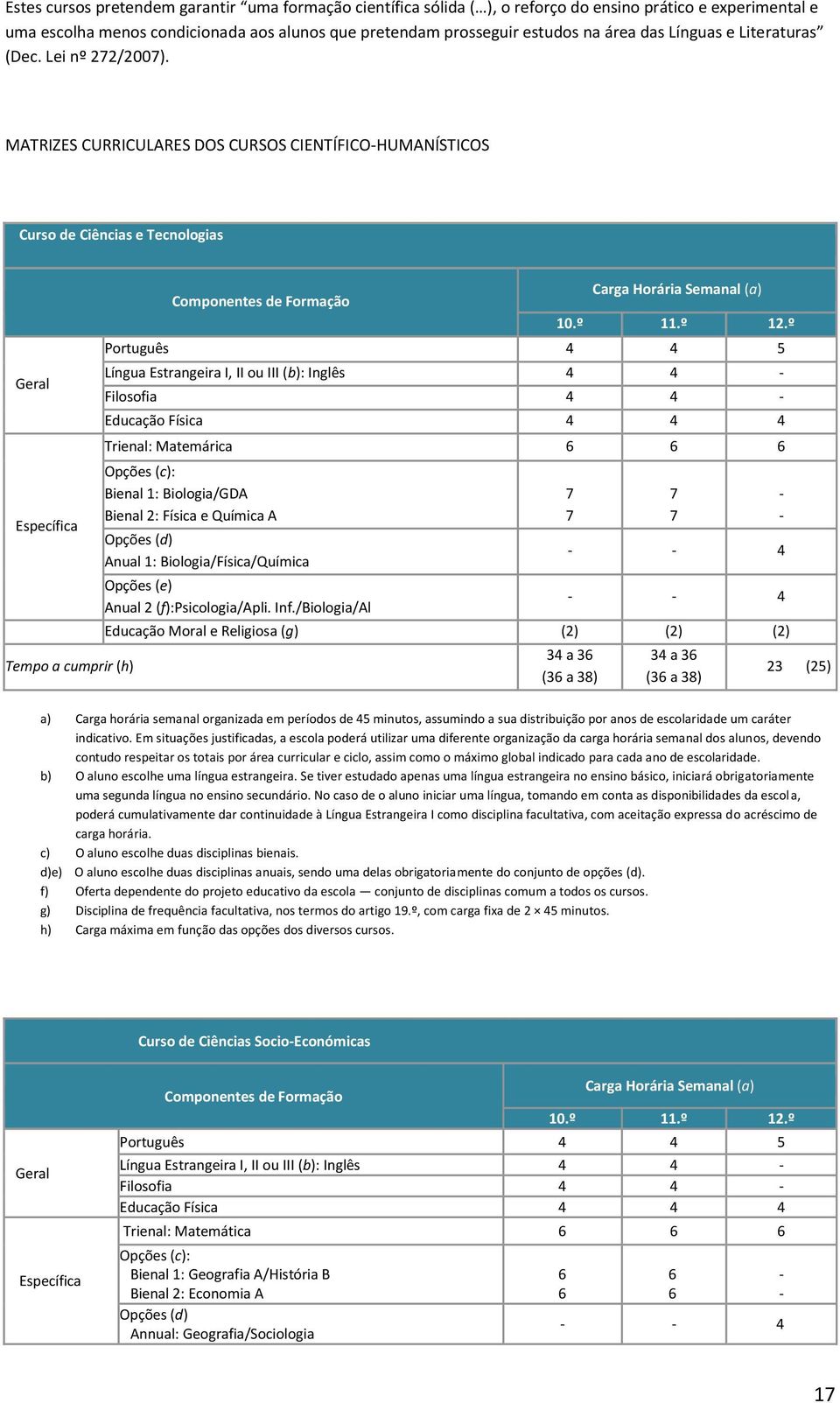 MATRIZES CURRICULARES DOS CURSOS CIENTÍFICO-HUMANÍSTICOS Curso de Ciências e Tecnologias Geral Específica Tempo a cumprir (h) Componentes de Formação Carga Horária Semanal (a) 10.º 11.º 12.