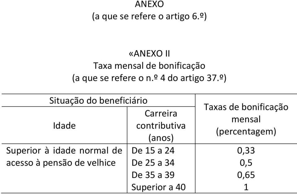 º) Situação do beneficiário Carreira Idade contributiva (anos) Superior à idade