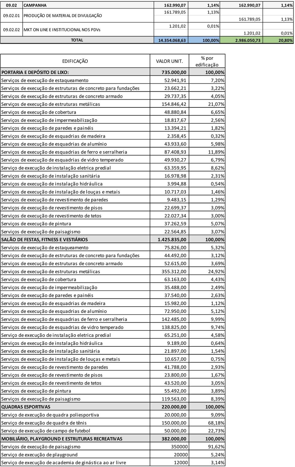 941,91 7,20% Serviços de execução de estruturas de concreto para fundações 23.662,21 3,22% Serviços de execução de estruturas de concreto armado 29.